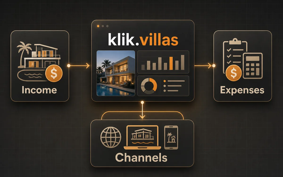Infographic showing klik.villas as a villa rental operations system for income, expenses, and channels