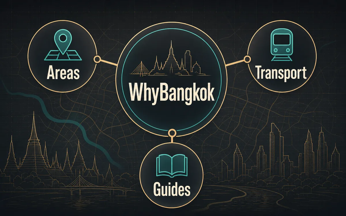 Infographic showing WhyBangkok as a Bangkok guide platform connected to areas, transport, and guides